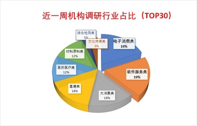 機構調研聚焦消費電子與軟件，兆易創新獲335家機構青睞