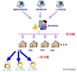 醫院績效考核系統 一體化軟件研發與銷售方案